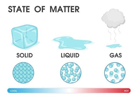 Changing the state of matter from solid, liquid and gas due to ...