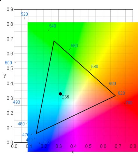 DCI-P3 | Wiki | Everipedia