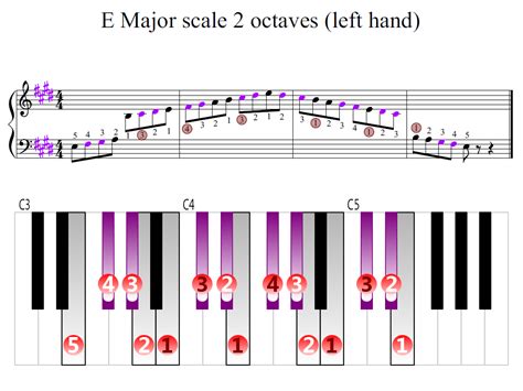 E Major scale 2 octaves (left hand) | Piano Fingering Figures