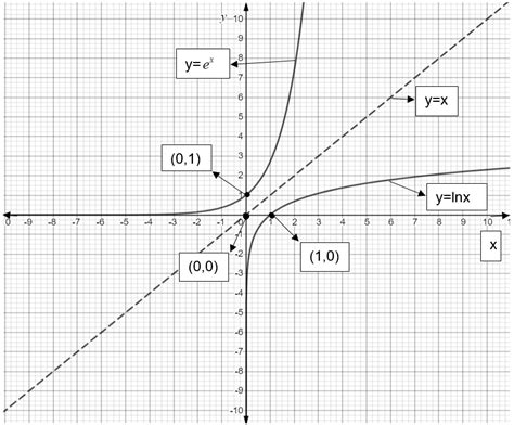 How do you graph \\[\\ln x\\]?