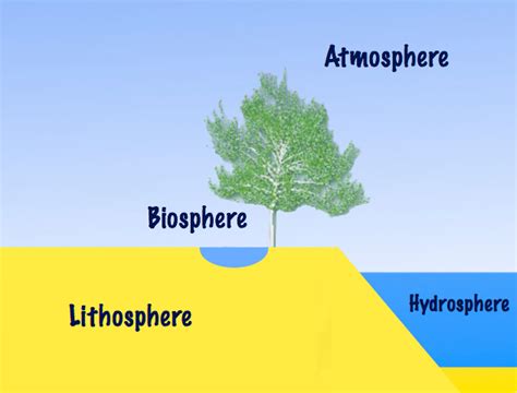 File:Atmosphere-Biosphere-Hydrosphere-Lithosphere.png - Wikimedia Commons