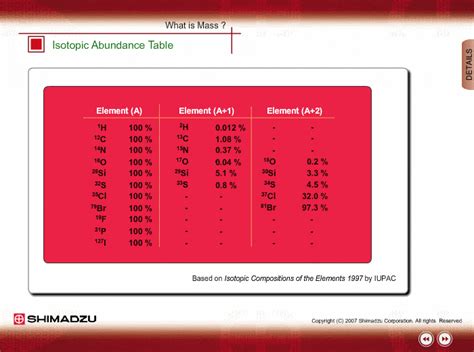 Isotope Abundance Table : Shimadzu Scientific Instruments