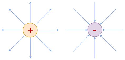 Electric Field Lines - Definition, Properties, Solved Example and FAQs