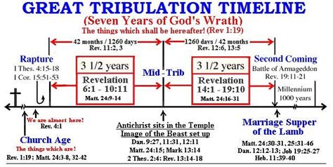 Pre-Tribulation Proofs | Revelation bible study, Bible study scripture, Bible study notebook