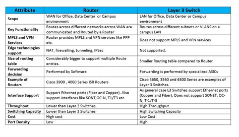 Router Vs Switch – How are They Different From Each Other?