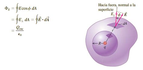 Clase de Física: Ley de Gauss