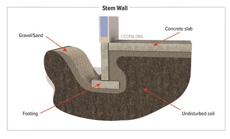 Concrete Slab Foundations: Monolithic and Stem Wall - CCPIA