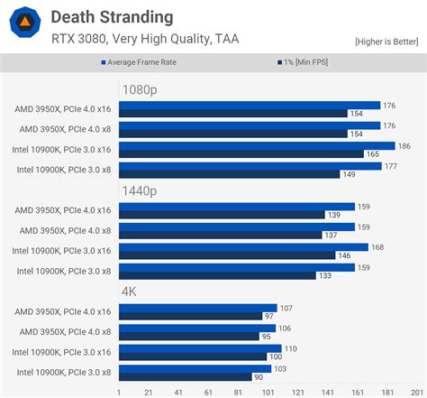 PCIe 4.0 vs. PCIe 3.0 GPU Benchmark | TechSpot