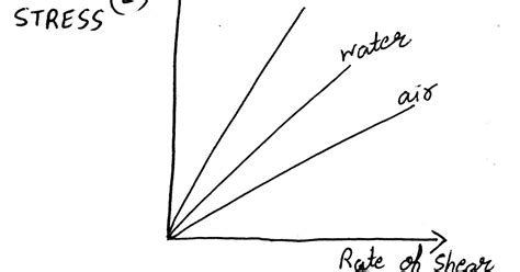 Lecture - 6 ( Newtonian, non Newtonian fluids and ideal fluids )