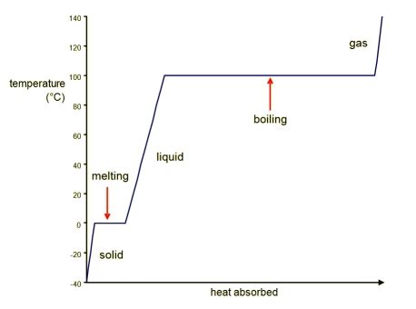 Heating Curve for Water | Introduction to Chemistry