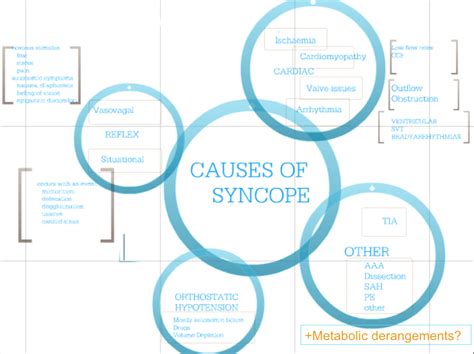 The ECG's of Syncope | Emergency Medicine Education | Resus