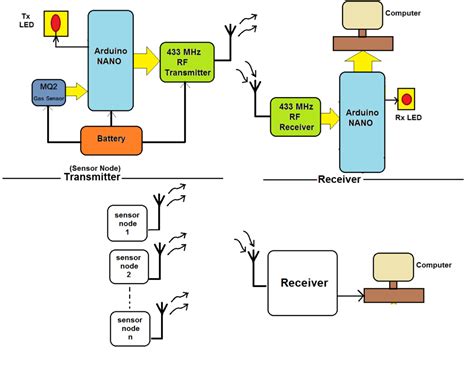 Wireless Sensor Network example using Arduino