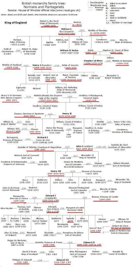 Norman and Plantagenet family tree - Henry II father of William Longsepee | Family tree ...