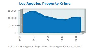 Los Angeles Crime Statistics: California (CA) - CityRating.com