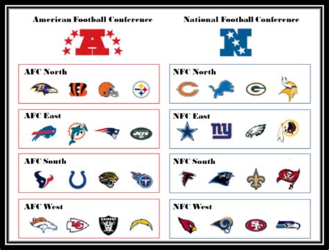 National Football League .... **********AFC~NFC********* | List of nfl teams, Nfl divisions ...