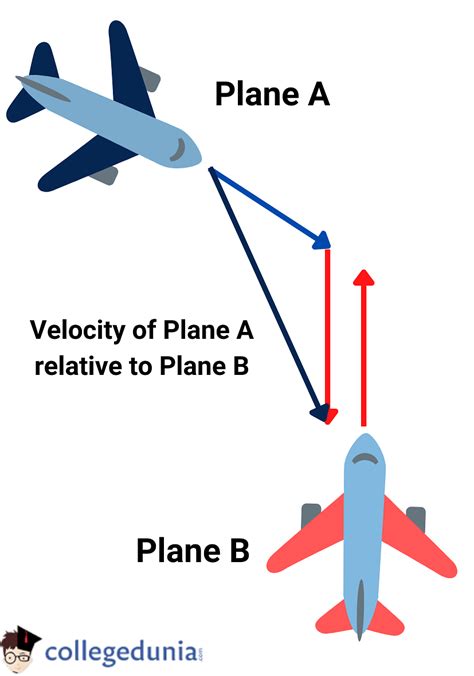 Relative Velocity: Definition, Formula, Unit & Examples