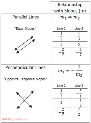 Parallel versus Perpendicular