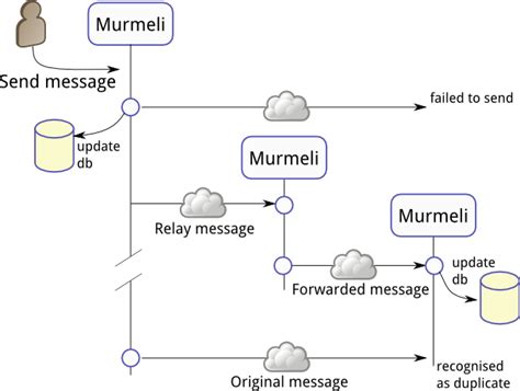 Activity Workshop - Murmeli - Design of message sequences