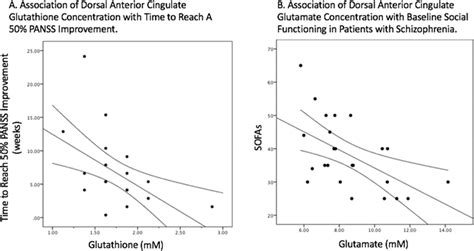 Association of dorsal anterior cingulate metabolites with outcome... | Download Scientific Diagram