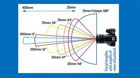 Photography cheat sheet: What is Field of View (FoV)? - TrendRadars