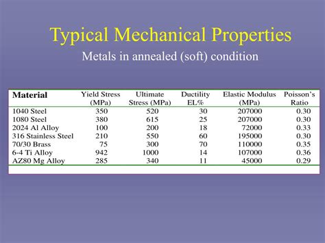 PPT - Mechanical Properties of Metals PowerPoint Presentation, free download - ID:631262