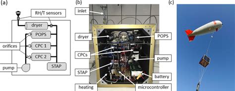 (a) Schematic sketch of the aerosol sampling system and instruments;... | Download Scientific ...