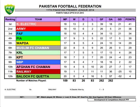 Pakistan Premier League: PIA end PAF’s title hopes – FootballPakistan.com (FPDC)