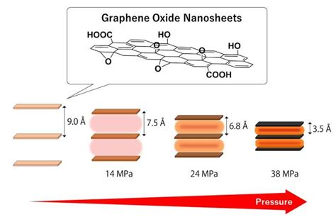 Pressure between layers of stacked graphene oxide nanosheets increases with heat