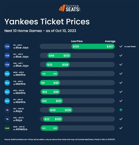 New York Yankees Tickets 2023 - RateYourSeats.com