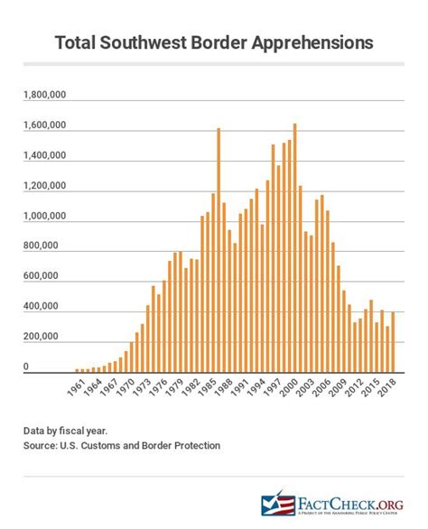 Illegal Immigration Statistics - FactCheck.org