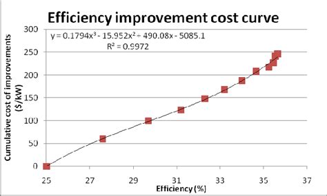 Power Plant Efficiency Improvement Cost Curve | Download Scientific Diagram