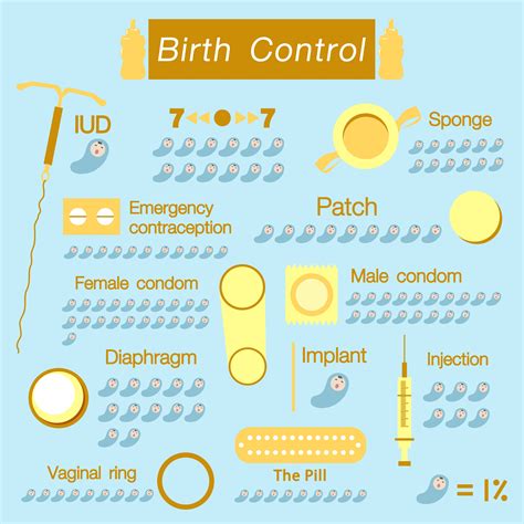 Different Birth Control Methods – Telegraph