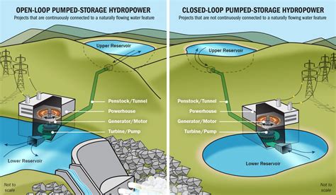 Pumped-Storage Hydropower | Department of Energy