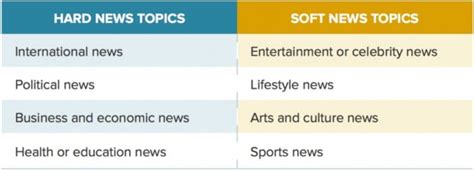 Hard news: cosa sono e differenze con le soft news - Inside Marketing