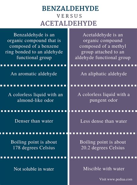 Difference Between Benzaldehyde and Acetaldehyde | Definition, Properties, Uses