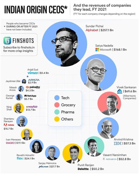 Indian Origin CEOs are leading top global firms