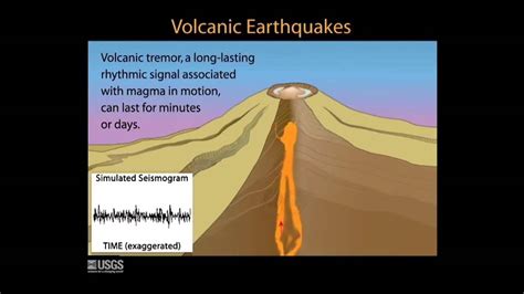 Volcanic Monitoring Animations #3: Earthquakes - YouTube