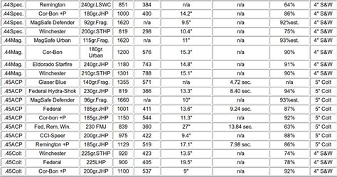 Ballistic Hunter: Handgun Cartridge Power Chart