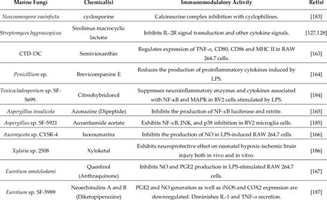 Marine fungi and their therapeutic chemical constituents. | Download Scientific Diagram