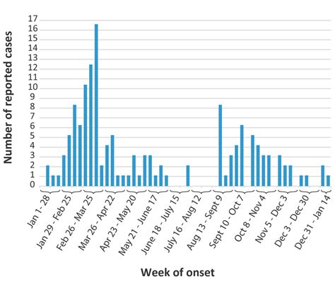 Controlling a mumps outbreak in a young adult population - Canada.ca