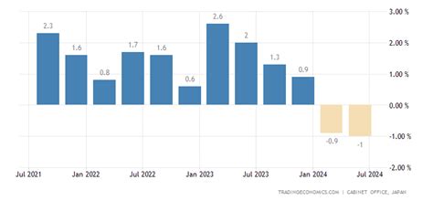 Japan GDP Annual Growth Rate | 1981-2021 Data | 2022-2023 Forecast | Historical