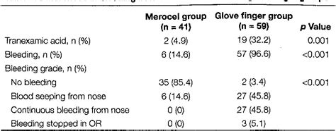 Table 2 from Post-turbinectomy Nasal Packing with Merocel versus Glove ...