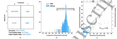 Comparison of predictions by the National Water Model (NWM, shown in ...