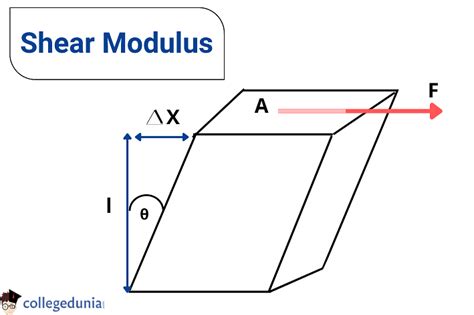 Shear Modulus Formula: Derivation & Solved Examples