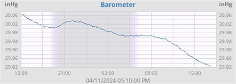 Palo Alto, CA Weather & NWS Forecast—PaloAltoWeather.com