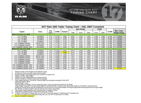 Ram 3500 Dually Towing Capacity