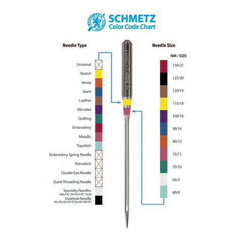 Schmetz EmbroideryMachine NeedlesSize 90/14 by Schmetz