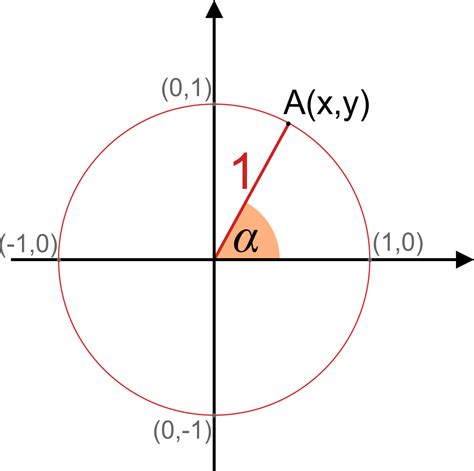 Unit Circle Calculator