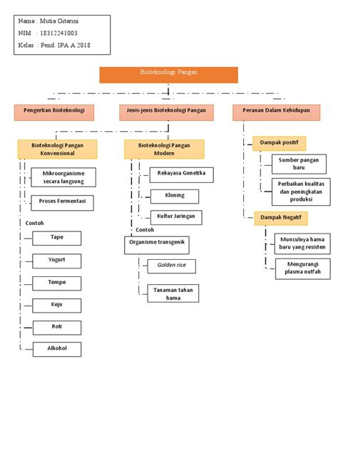 Gambar Peta Konsep Bioteknologi