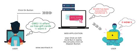 Clickjacking Attacks, Vulnerability and Mitigation - Secnhack